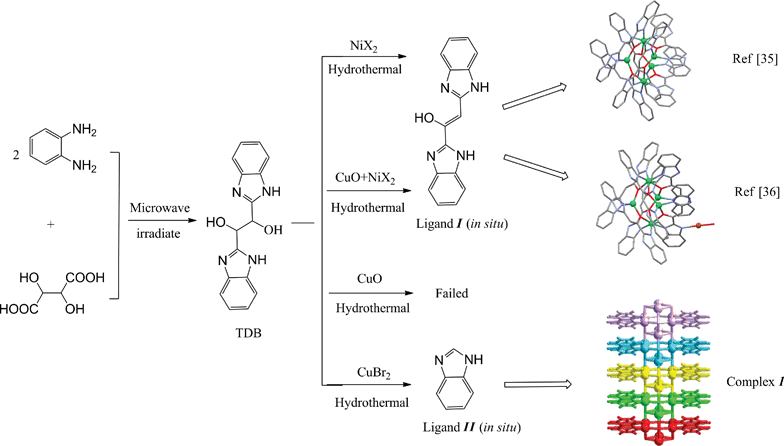 Synthetic routes and summary of different configurations formed by the same ligand in the presence of different metal salts.