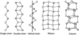 Some representative 1D copper(i) halide aggregates.