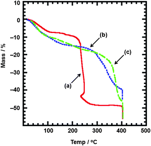 TG-DTA curves of Cu(i)–bpm/C2H4 adducts 1, 3 and 4 under flowing N2 gas. Solid line (a) for 1, broken line (b) for 3 and dashed-dotted line (c) for 4.