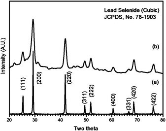 
          XRD patterns of (a) PbSe nanorods and (b) PbSe nanoparticles, respectively.