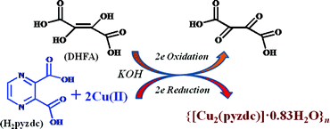 Mechanism of the formation of {[Cu2(pyzdc)]·0.83H2O}n in presence of DHFA.