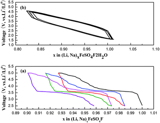 (a) Electrochemical voltage profile of NaFeSO4F cycled in a lithium cell with metallic Li anode at a rate of C/20. (b) Electrochemical voltage profile of NaFeSO4F·2H2O cycled in a lithium with metallic Li anode at a rate of C/20.