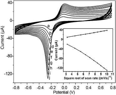 Mesocrystalline Cu 2 O hollow nanocubes: synthesis and Mesocrystalline Cu 2 O hollow nanocubes: synthesis and