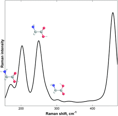 The experimental gas-phase vibrational Raman spectrum (160–450 cm−1) of free glycine (Gly) at 380 K (107 °C). Savitzky–Golay filtering (25-2) has been applied. See ref. 5a for the peak (band) assignments based on jet-cooled data.