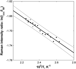 The dependence of the natural logarithm of the peak integral intensity ratio between cis–cis–cis (ccc) and trans–trans–trans (ttt) glycine conformers on the reverse thermodynamic temperature (circles). The linear fit (black line) is presented with 95% error bounds (gray lines). Enthalpy difference: ΔHccc = 0.33 ± 0.05 kcal mol−1 (95%).