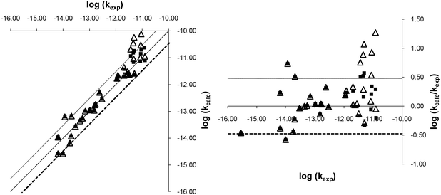 Graphical representation of the agreement between kcalc and kexp on a logarithmic scale. On the left, the plot corresponds to log(kcalc) vs.log(kexp) and on the right, to log(kcalc/kexp) vs.log(kexp). The plain squares correspond to kcalc calculated using the expression for kapp, the triangles to kcalc calculated as kTST.