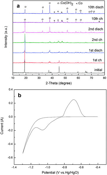 (a) XRD patterns of M0 electrode at different charge–discharge states, (b) cyclic voltammetry (CV) of M0 electrode after the 10th charge–discharge cycle at a scan rate of 0.2 mV s−1.