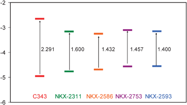 Frontier orbital energies for the different free dyes (eV). Extending the π electron system produces a destabilization of HOMO orbitals while introducing a –CN group produces a LUMO stabilization.