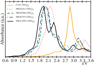 Simulated real-time TD-DFT spectra for adsorbed dyes to a (TiO2)9 cluster.