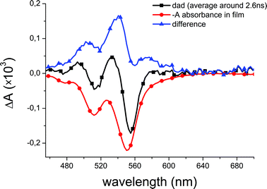 Evidence for formation of the triplet state in A: the ΔAspectrum of DAD in film after 2 ns (black), the absorption spectrum of A in film (red, appropriately scaled), and the difference between both (blue). Comparison with literature data indicates that this long-delay time ΔA is due to triplet formation in the perylene-diimide moiety.