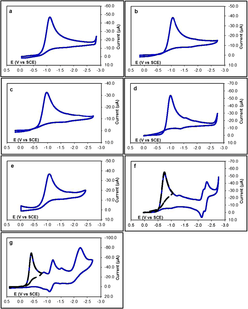 
            Cyclic voltammetry in CH3CN/Bu4NPF6 (0.1 M) at a glassy carbon electrode at v = 200 mV s−1 of (a) 1a (2.06 mM); (b) 1b (1.52 mM); (c) 1c (1.53 mM); (d) 1d (2.16 mM); (e) 1e (1.20 mM); (f) 1f (2.03 mM); and 1g (1.70 mM).