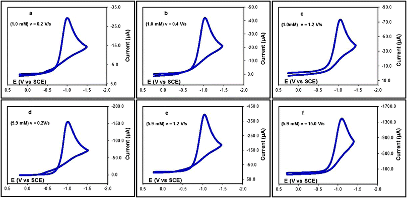 
            Cyclic voltammetry in CH3CN/Bu4NPF6 (0.1 M) at a glassy carbon electrode 1c at (a) 1 mM, v = 0.2 V s−1; (b) 1 mM, v = 0.4 V s−1; (c) 1 mM, v = 1.2 V s−1; (d) 5.9 mM, v = 0.2 V s−1; (e) 5.9 mM, v = 1.2 V s−1; and (f) 5.9 mM, v = 15 V s−1.