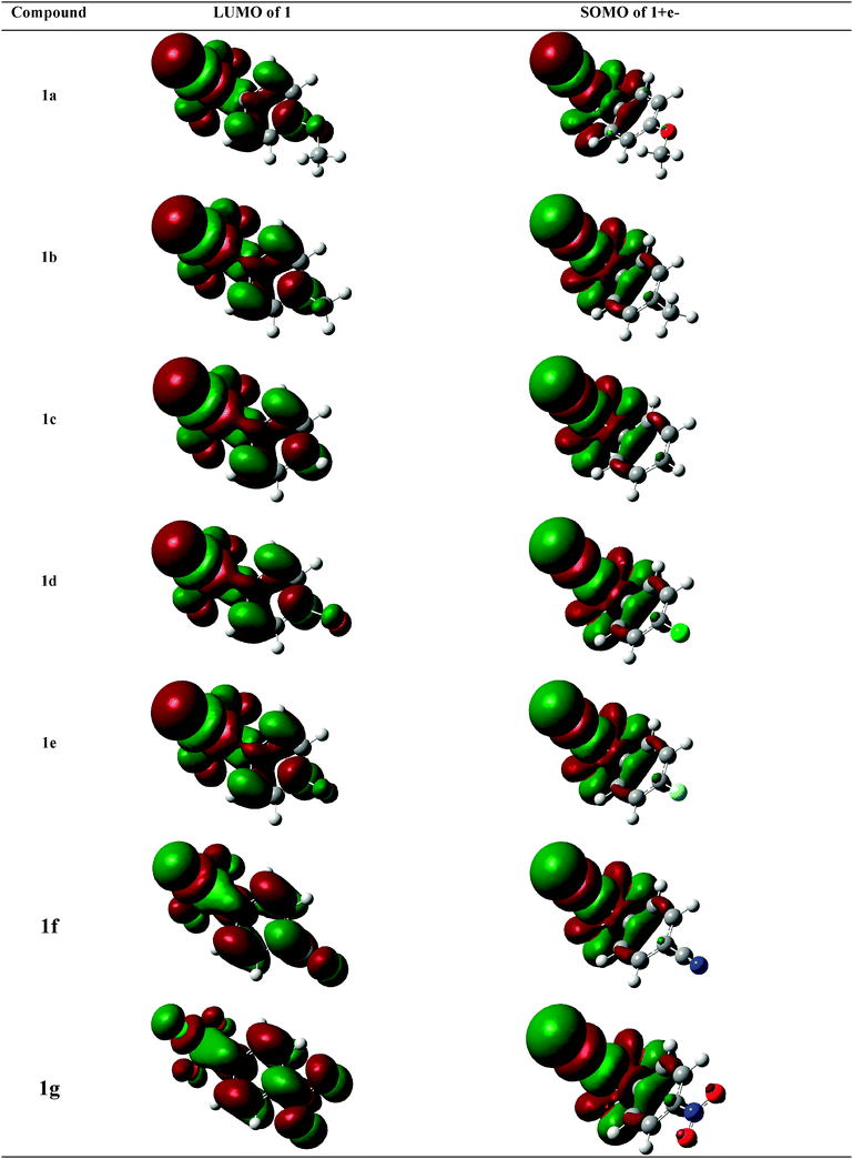 LUMOs and SOMOs of 1a–g and their reduced forms, respectively.