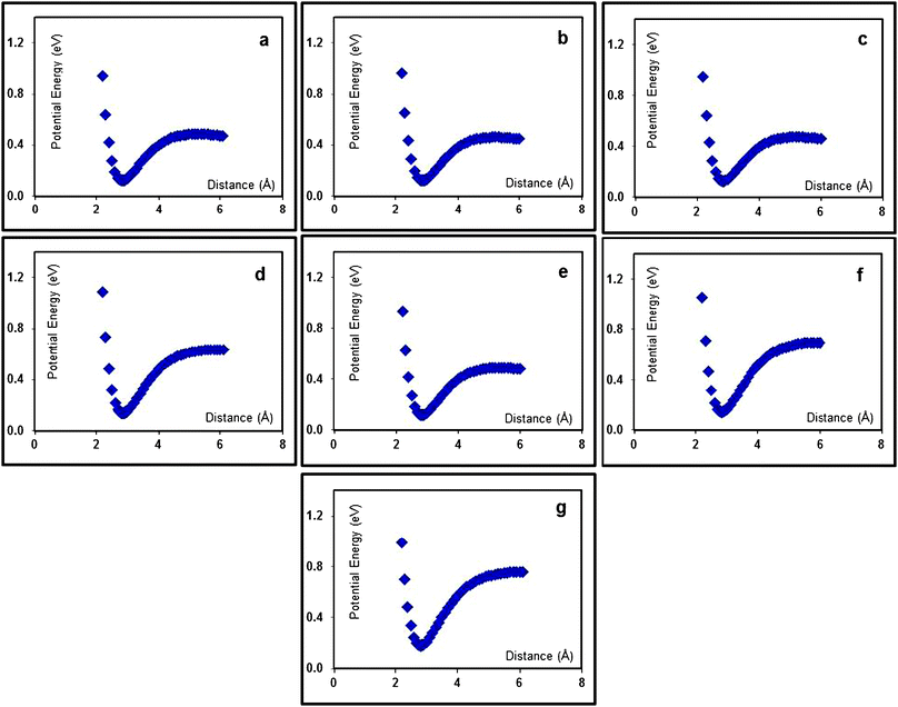 Calculated (B3LYP/6-31G(p,d)) potential energy profiles in the gas phase for the XPhSO2./Cl− pair for (a) 1a; (b) 1b; (c) 1c; (d) 1d; (e) 1e; (f) 1f and (g) 1g.