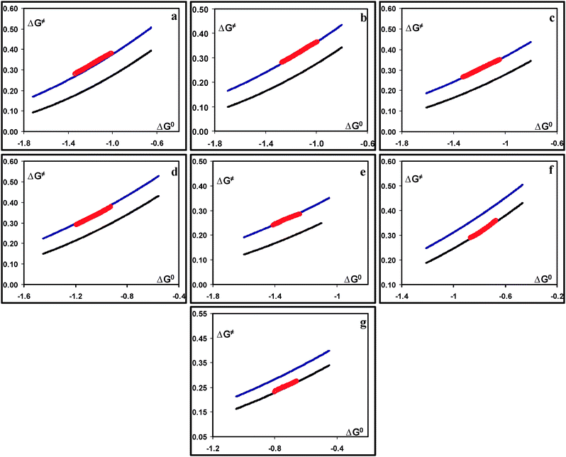 Experimental and predicted activation free energy vs. standard free energy plots for (a) 1a; (b) 1b; (c) 1c; (d) 1d; (e) 1e; (f) 1f and (g): 1g. (): Predicted using the “classical” dissociative ET Model. (): Predicted using the “sticky” dissociative ET model. (): Experimental through convolution analysis.