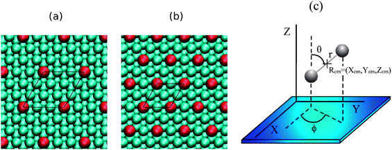 Left panels: top view of the Pd(1)–Cu(111) surface showing the (a) (3×3) and (b) (2×2) unit cells employed in the calculations. Turquoise and red represent Cu and Pd atoms, respectively. (c) Coordinates used to define the position and orientation of H2 near the surface.