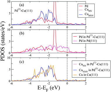 (a) PDOS corresponding to a Pd (red line), a CuNN (brown line) and a CuNNN (blue line) atom in Pd(1)–Cu(111). (b) Pd-PDOS for Pd(1)–Cu(111) (red line) and for a topmost layer atom in Pd(111) (magenta line). (c) Cu-PDOS for a CuNN (brown line) and a CuNNN (blue line) atom in Pd(1)–Cu(111) and for a Cu atom in Cu(111) (orange line). The Fermi energy is indicated by the vertical dashed line.