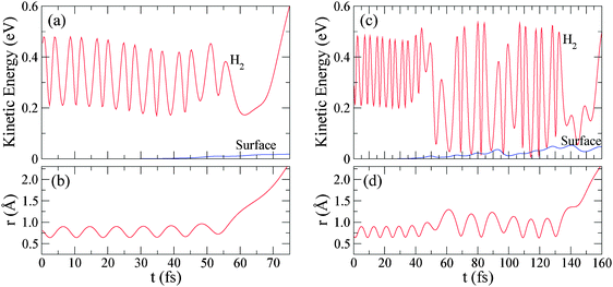 (a) Kinetic energy of H2 and the surface atoms as a function of time for a trajectory leading to direct dissociation for Ei = 0.20 eV. (b) Time-evolution of the r coordinate for the same trajectory, indicating when dissociation takes place. (c) and (d) Same as (a) and (b) but for a trajectory leading to indirect dissociation.