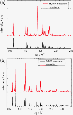 (a) Diffraction pattern of the H2TPP powder can be assigned to the tetragonal unit cell with the lattice parameters: a = b = 15.125 Å, c = 13.940 Å (tetragonal polymorph I). (b) The diffraction pattern for the PtTPP powder reveals a different tetragonal unit cell described by the following unit cell parameters: a = b = 13.3747 Å, c = 9.7348 Å (tetragonal polymorph II). The black lines in both cases show the simulated peak positions and intensities based on the assigned crystal structures.
