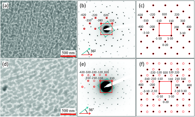 (a) Bright field image of a PtTPP thin film (30 nm) grown on the KCl(100) substrate at room temperature. (b) Typical electron diffraction pattern of the PtTPP film reveals two single crystal diffraction patterns rotated by 36° in respect to each other. Panel (c) shows the calculated single crystal diffraction pattern assuming the [001] zone axis of the tetragonal polymorph II. (d) The bright field image of a H2TPP thin film (30 nm) grown on KCl(100) substrate at room temperature. (e) The diffraction pattern of the H2TPP thin film is basically the same as in the case of PtTPP, but here additional reflexes are visible (denoted by dashed circles). (f) Thus, it can be also explained by the tetragonal polymorph II assuming the same zone axis [001] but taking also the systematical forbidden reflexesh + k ≠ 2n into account.