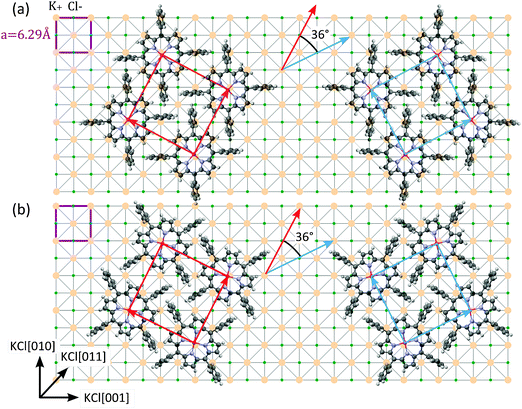 Epitaxial alignment of PtTPP domains on the KCl(100) surface substrate in top-view. PtTPP crystallites are oriented with the (001) net plane parallel to the substrate surface and form a commensurate square unit cell with a = 13.375 Å. Lattices of the two molecular arrangements shown in (a) and (b) are indistinguishable as they yield the same diffraction pattern in the pole figures.