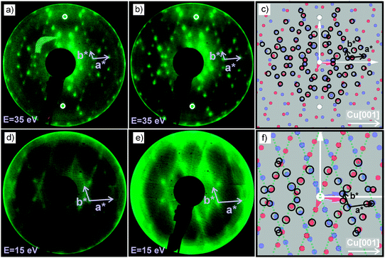
              LEED images of H2TPP and PtTPP monolayers grown on Cu(110)-(2 × 1)O are shown in (a) and (b), respectively, and reveal the same diffraction pattern. (c) The measured diffraction patterns (black circles) can be explained by two mirrored domains (red and blue spots) forming a unit cell with dimensions: a = (1.53 ± 0.05) nm, b = (2.57 ± 0.05) nm and γ = 78.57°. The corresponding LEED measurements of the 3 nm multilayer films are shown in (d) for H2TPP and (e) for PtTPP. The pattern shown in (f) is calculated using basically the same unit cell as observed for the monolayer.