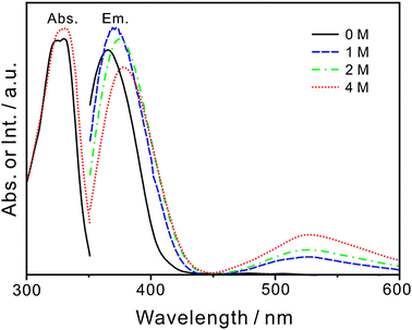 Absorption and emission spectra, with excitation at 320 nm, of 0.1 mM 7HQ in [bmim][PF6] having methanol concentrations indicated inside. Note that background luminescence originating from neat [bmim][PF6] was subtracted from each of the emission spectra. The absorption spectrum of neat [bmim][PF6] is provided in Fig. S1 of the ESI, while the emission spectra of neat [bmim][PF6] and 7HQ in [bmim][PF6] (before subtraction) are shown in Fig. S2 of the ESI.