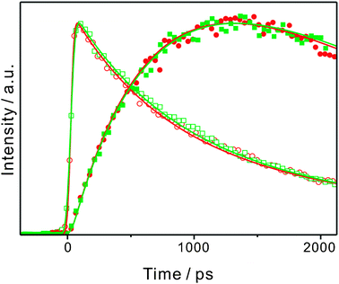 Fluorescence kinetic profiles of 0.1 mM 7HQ in [bmim][PF6] having methanol and acetonitrile concentrations of 1 and 0 M (circles) and 1 and 3 M (squares), respectively. Samples were excited at 315 nm and monitored at 380 nm (open) and 550 nm (closed). Solid lines are best-fitted curves to extract kinetic constants.