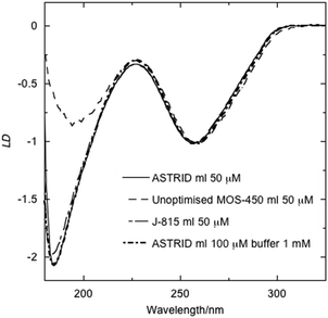
            LD of DNA from M. luteus (concentrations as indicated) scaled to 1 at 260 nm in water and in buffer (1 mM cacodylate pH = 7) measured on three spectrometers: an unoptimised Biologic MOS-450 spectrometer (4 nm bandwidth); a Jasco J-815 (1 nm bandwidth), one of the latest spectrometers available; and the ASTRID UV1 synchrotron beamline (1 nm bandwidth).
