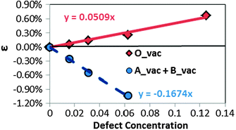 Lattice constant percent strain of the calculated supercells at various defect concentrations: red solid diamonds (the solid line) represent the lattice constants of oxygen vacancy containing supercells, while blue solid circles (the dashed line) represent the lattice constant of the cation vacancy containing (1 A-site and 1 B-site vacancies) supercells. The calculated lattice constant of the perfect bulk LMO in this work is 3.97 Å.