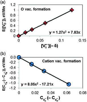Quadratic fittings of ab initio total energies (normalized as per Mn and referenced to the perfect bulk) vs. defect concentration calculated with various supercell sizes for (a) oxygen vacancy formation reaction (i.e.eqn (1)) and (b) cation vacancy formation reaction (i.e.eqn (2)). These allow to extracting relationships between defect reaction energies as a function of defect concentration.