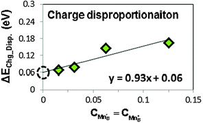The calculated ab initio charge disproportionation reaction energies (based on eqn (9)) at different charge concentrations. The extrapolated value at charge concentration = 0 (the black empty circle) is used to represent the charge disproportionation energy in LMO.