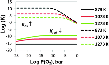 The defect equilibrium constants (dotted lines for the cation vacancy formation reaction, Kox, and solid lines for the oxygen vacancy formation reaction, Kred) vs.P(O2) for LMO at T = 873 K, 1073 K, and 1273 K obtained from the extracted defect concentrations in the Brouwer diagram.