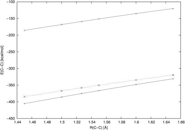 The distance dependence of the C–C diatomic energy component of the ethane molecule when the bond is stretched (6-31G** calculation). Upper solid line: the present energy decomposition scheme; lower solid line: eqn (9), the “exact CECA” scheme; dashed line: eqn (11), the scheme denoted “E1” in ref. 9.