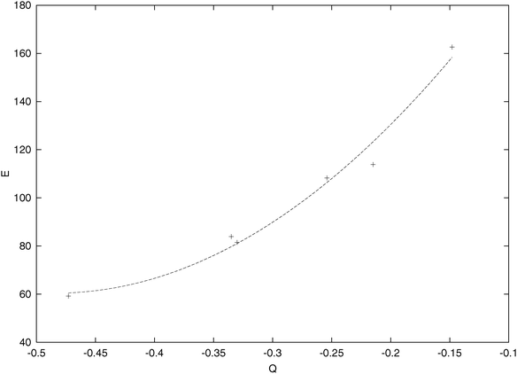 The carbon one-center energy component (kcal mol−1) depending on Mulliken's gross atomic charge of the atom for several hydrocarbon molecules.