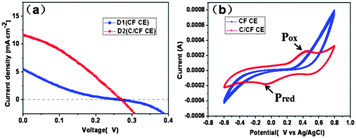 (a) J–V curves of the fiber-shaped solar cells D1 and D2, using CF CE and C/CF CE respectively. (b) Cyclic voltammograms of the CF electrode (CF) and C/CF electrode at a scan rate of 50 mV s−1 in an acetonitrile solution containing 10 mM BMII, 1 mM I2, and 0.01 M LiClO4 as the supporting electrolyte.