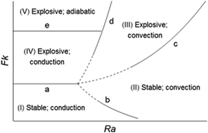 Schematic regime diagram for thermal explosion and onset of convection.
