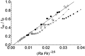 Dimensionless time for the onset of convection (toc/tD) as a function of (FkRa)−2/5. Simulations for stable reactions and explosions are denoted by the filled and open circles, respectively. The solid line represents the scaling result in eqn (9). Shtessel et al.'s4 simulations at Ra = 2500 (triangles), 6250 (stars), 12 500 (crosses) for a fluid with Pr = 20 are also plotted.