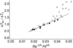 Dimensionless temperature rise at the onset of convection ΔToc/ΔTs as a function of Fk3/5Ra−2/5 for cases with toc < tD. Data are categorised based on the ratio toc/tex: the filled circles denote stable reactions (tex → ∞). The other symbols denote explosive reactions with toc/tex < 0.7 (open circles); 0.7 < toc/tex < 0.9 (open triangles), and 0.9 < toc/tex < 1 (crosses). The solid line represents scaling relation (10b).