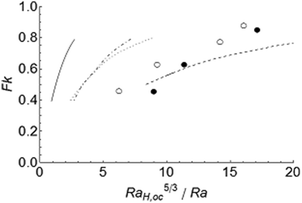 Transition between the conductive and the convective regimes for stable reactions. The present results are shown by the open (convective) and filled (stationary) circles, using RaH,oc = 300. The dashed line represents Jones' calculation8 (RaH,oc = 300). The solid line denotes Merzhanov and Shtessel's6 numerical results for Pr = 20 (RaH,oc = 109). The dotted and dash-dotted lines represent Dumont et al.'s20 (RaH,oc = 109) numerical and analytical results, respectively.