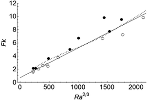 Transition between the convective (open circles) and conductive (filled circles) regimes for cases satisfying tex < tD and toc < tD. The solid line represents scaling relation (12). Merzhanov and Shtessel's3 numerical calculations for a fluid of Pr = 20 are shown by the dotted line.