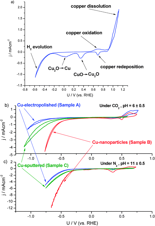 Cyclic voltammogram of the formation of copper nanoparticles in 0.1 M KClO4 purged with N2 at pH 10.5 (a); cyclic voltammogram of the electropolished copper surface, copper nanoparticle covered surface and sputtered copper surface in 0.1 M KClO4 purged with CO2 (b) and N2 (c). The current density is normalized by the geometric area of the electrode surface. The overpotentials are corrected for ohmic resistance between the working and reference electrode.
