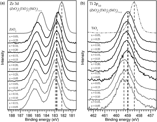 (a) Zr 3d and (b) Ti 2p3/2XPS core-line spectra of the quaternary silicates and binary oxides. Dashed lines are a guide to indicate the approximate peak maximum for a set of spectra at a given total metal content, [x + y] in (ZrO2)x(TiO2)y(SiO2)1−x−y. The Zr 3d and Ti 2p BEs decrease with increasing total metal content. (Small variations (±0.1 eV) were observed between samples with identical total metal content, though these variations are near the limits of instrumental precision (±0.1 eV) and lack a monotonic trend.)