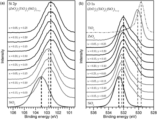 (a) Si 2p and (b) O 1s XPS core-line spectra of the quaternary silicates and binary oxides. Dashed lines are a guide to indicate the approximate peak maximum for a set of spectra at a given total metal content, [x + y] in (ZrO2)x(TiO2)y(SiO2)1−x−y. The Si 2p and O 1s binding energies (BE) decrease with increasing total metal content. The O 1s spectra of the quaternary silicates have a shoulder at low BE that increases in intensity with metal content. This peak is the result of metal-rich domains, which are known to exist in metal silicates at high metal loadings.3,61,66,67