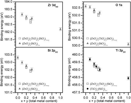 The binding energy (BE) of the photoelectron peak maximum decreases with increasing total metal content (mol% ZrO2 + TiO2). The Ti 2p3/2 BEs from (TiO2)x(SiO2)1−x are from a previous study.29