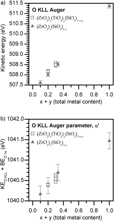 (a) O KLL Auger peak maxima energies and (b) Auger parameters of the quaternary and ternary silicates. The Auger parameter increases with total metal content, confirming that final-state relaxation increases in the same fashion. The precision of α′ is estimated to be twice the BE precision.