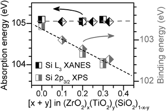 Plot of XANES absorption energies and XPS BEs for transitions involving the same core electrons (Si 2p). Spectral energies from ternary silicates [(ZrO2)x(SiO2)1−x (◆)] are included to show the close agreement with the quaternary silicates [(ZrO2)x(TiO2)y(SiO2)1−x−y (■)]. The absorption energies remain unchanged while the BEs decrease, indicating that final-state effects are dominant. The height of the symbols represents the precision of the measured energy (±0.1 eV).