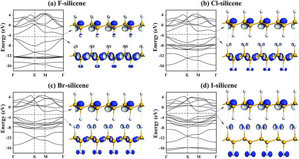 Electronic band structures (left) and charge density distributions of the CBM (right upper) and the VBM (right lower) states at the Γ point for (a) F-silicene, (b) Cl-silicene, (c) Br-silicene, and (d) I-silicene. The Fermi level is labeled with a dashed line. The isosurface value is 0.025 au.