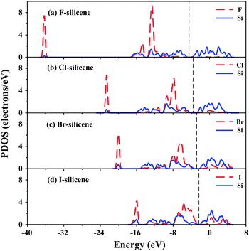 PDOS of F, Cl, Br and I (dashed line) and Si (solid line) for (a) F-silicene, (b) Cl-silicene, (c) Br-silicene, and (d) I-silicene. The Fermi level is labeled as a dashed line.