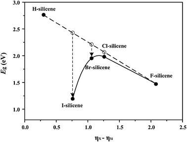 
          E
          g of X-silicenes as a function of ηX − ηSi. Solid and hollow balls denote true and predicted Eg values, respectively.